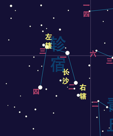 chariot star chart